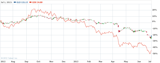 金礦股過去一年跌得比金價更厲害