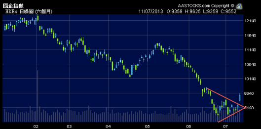 國企都向上突破了三角形走勢