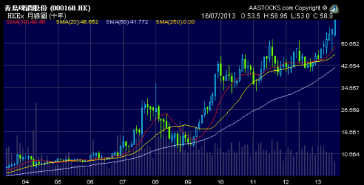 青島啤20年升20倍！