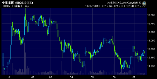 中集第一隻B轉H