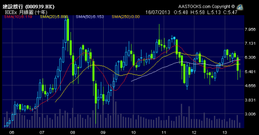 建行是第一隻在港上市的內地國有銀行