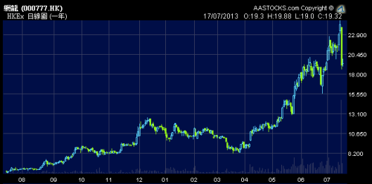 網龍一賣91無線，股價即日跌20%