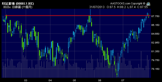 和黃 $88 遇阻力