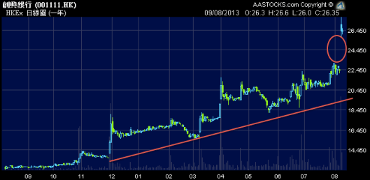 創興銀行 (1111.HK) 賣盤新聞一出,即刻飆了接近20%
