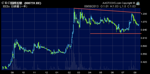 CEC國際 (0759.HK) 股價在高位爭持