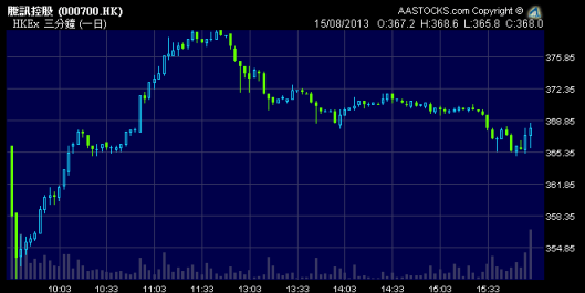 騰訊今日低開平收