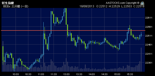 恆指今天表現總算不過不失