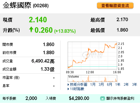 金碟上星期五走勢