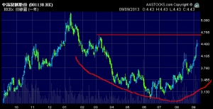 中海發展造大圓底