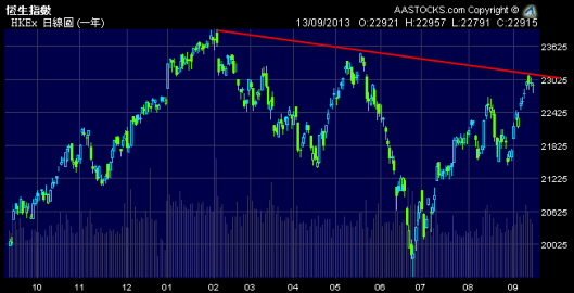 恒指受制於中線下降軌
