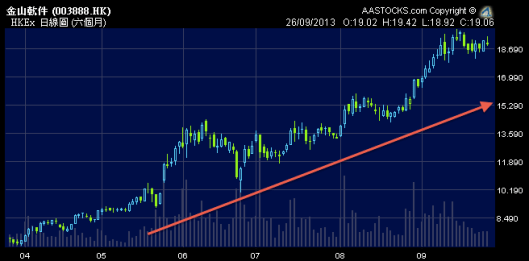 金山股價已經從後趕上了網龍