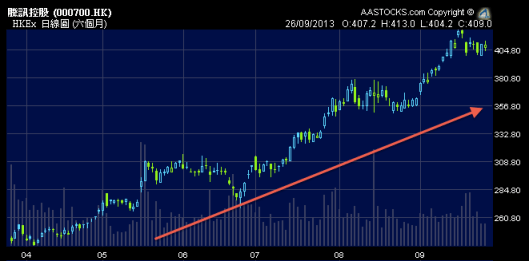騰訊升到唔識停
