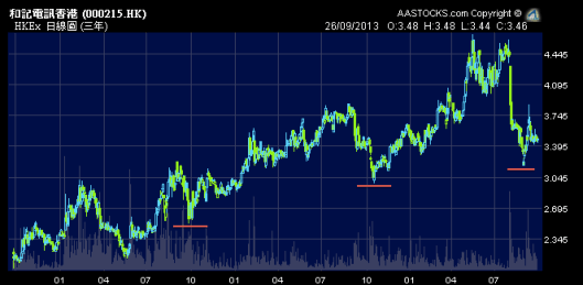 和記電訊弱勢得來仍保持一底高於一底