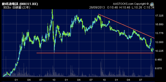 數碼通已經跌到2年低位