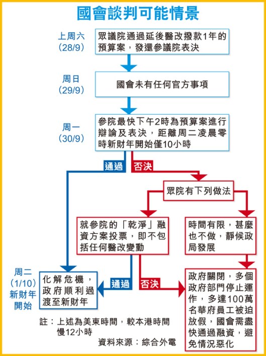國會談判可能情景