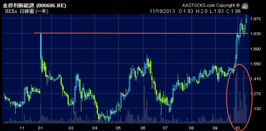 金保利新能源 (0686.HK) 1年日線圖