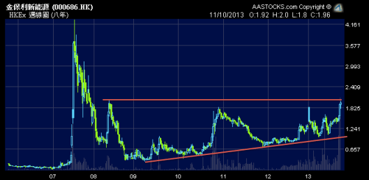 金保利新能源 (0686.HK) 8年週線圖