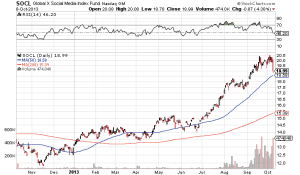 Global X Social Media Index ETF  (SOCL)