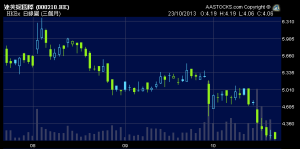 達芙妮破底後越跌越有