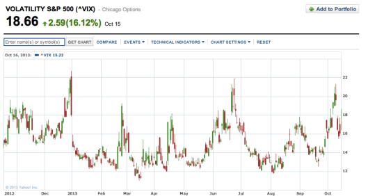 「恐慌指數」VIX 現價不高又不低