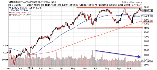 ... 道指卻n頂不破