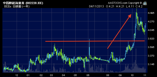 1年圖顯示海東青過去兩個月走勢凌厲