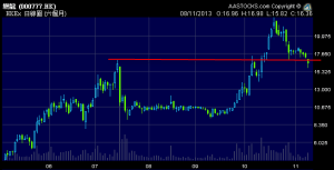 網龍跌穿前高位支持