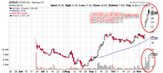 Gogoair 這星期出業績後 gap up 兼大升交爆上！