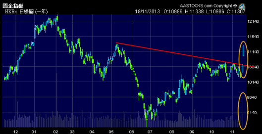 國企走勢比恆指更厲害！