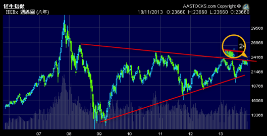 恆指長線突破行了5年的三角形走勢