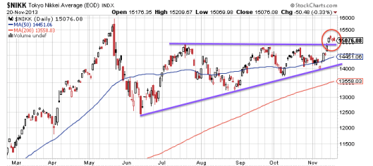 日經突破了之前的三頂阻力，一遍光明？