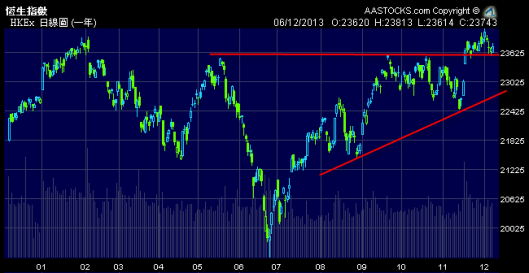 恆指破 23600 後高位整固