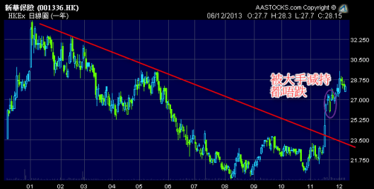 新華保險大陽燭升穿下降軌
