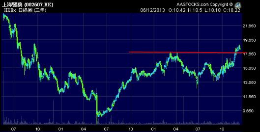 上海醫藥3年日線圖