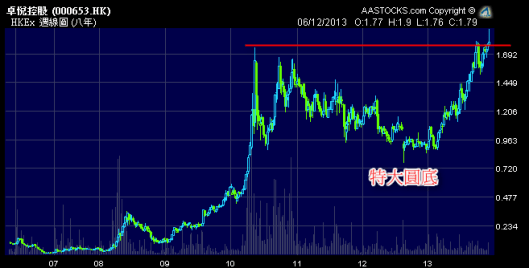 卓悅破3年大圓底