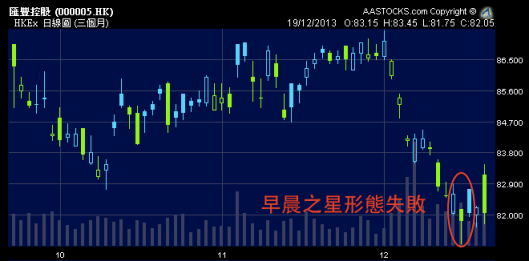 匯豐做不成早晨之星，繼續看淡