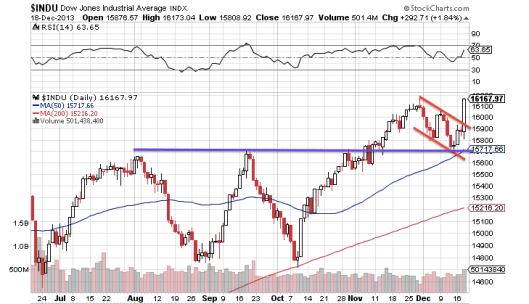 美國一句唔會加息住... 道指就升到破晒頂！