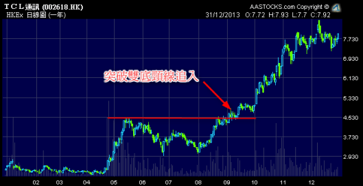 TCL通訊破頸線後越升越有