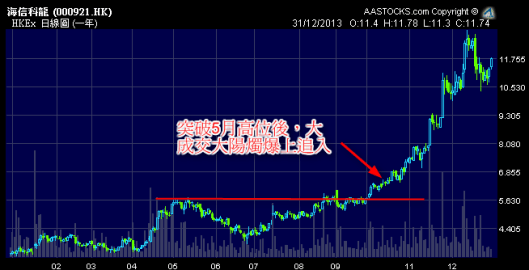 海信科隆破頸線後拋物線式上升
