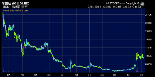 當年的超購王米蘭站上市高開後就...