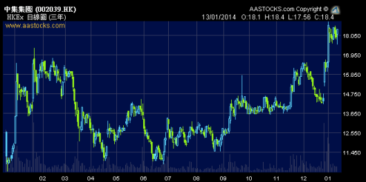 中集是第一隻B轉H股