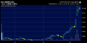 手遊股上星期喪升