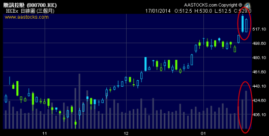 騰訊段段新高?!