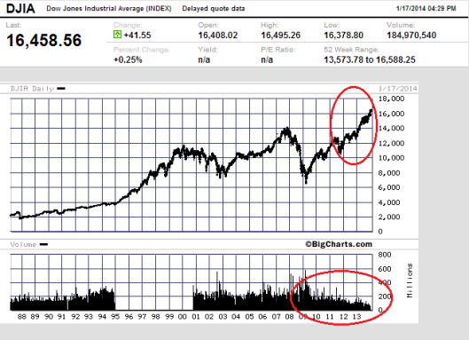 道指升市成交跌？