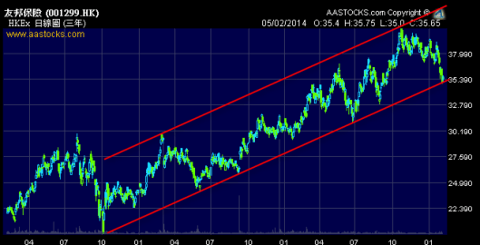 友邦跌到上升通道底部