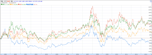新世界股價在本港的地產股中長期跑輸