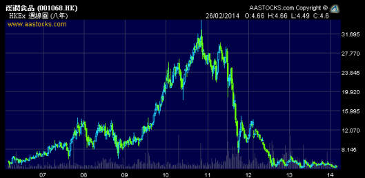 另一隻豬肉股雨潤的股價真是不敢恭維
