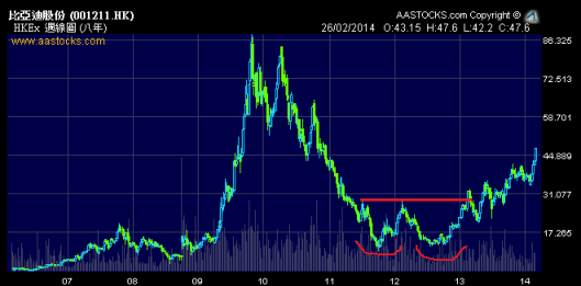 比亞迪用了一年時間到大雙底目標價 $46