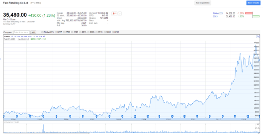 Fast Retailing (9983.JP)