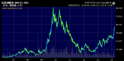 比亞迪強勢畢露！